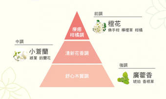 圖轉貼自屈臣氏網站產品介紹